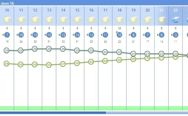 Aemet | Previsión Del Tiempo En Valencia Hoy Domingo Por Horas | Las ...